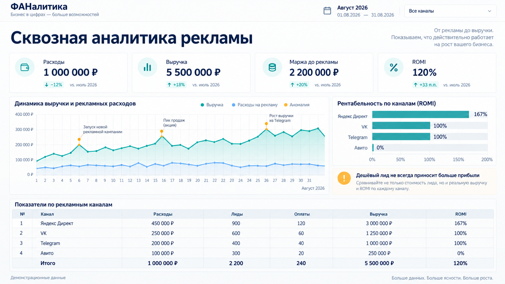 Пример сквозной аналитики рекламы на демонстрационных данных